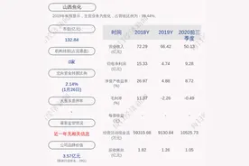 前瞻！山西焦化：预计2020年年度净利润约为10.24亿元~11.64亿元图片