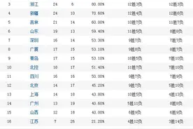 纵观CBA｜外援一场拿70分，国内球员是打球还是看球？图片