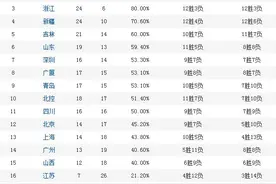 纵观CBA｜外援一场拿70分，国内球员是打球还是看球？图片