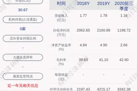 好利来：预计2020年度净利润为900万元~1200万元，同比下降44.47%~58.35%图片