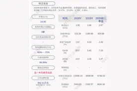 恒立实业：预计2020年度净利润为240万元~350万元，同比下降70.48%~79.76%图片