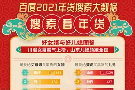 年货搜索大数据：“南方女婿”最爱给丈母娘买年货，重庆四川上海登榜前三图片