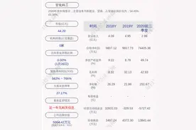 甘化科工：预计2020年度净利润为6.5亿元~8.5亿元，同比增长562%~766%图片