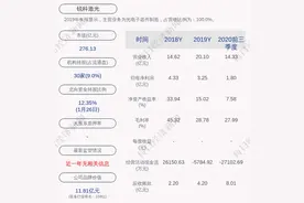 锐科激光：预计2020年度净利润为2.90亿元~3.02亿元，同比下降7.14%~10.83%图片
