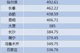 27个省会城区人口规模：1个超大8个特大，广州武汉居前二图片