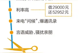 网贷乱象调查：未申请就打款，利息高还暴力催收图片
