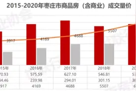 枣庄楼市2020年终总结：成交均价1月最低图片