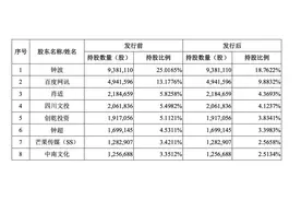 成都极米科技IPO后：百度仍为第二大股东，四川文投持股小于5%图片