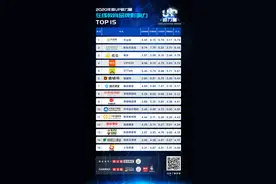 在线教育品牌影响力TOP15出炉 作业帮、新东方在线居前列图片