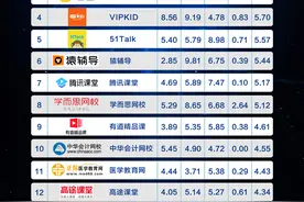 在线教育品牌影响力TOP15出炉 作业帮、新东方在线居前列图片