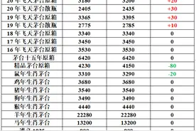 1月28日茅台、五粮液等部分名酒价格表图片
