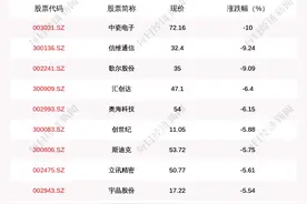 消费电子板块走弱，85只个股下跌，中瓷电子下跌10.0%图片