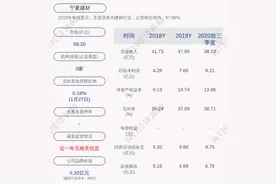 前瞻！宁夏建材：预计2020年度净利润为9.20亿元~10亿元，同比增加19.65%~30.06%图片