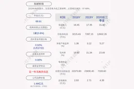 预增！东材科技：预计2020年度净利润增加约1.02亿元到约1.22亿元图片