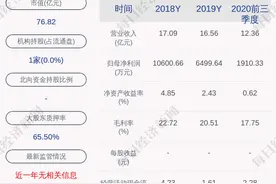 华微电子：预计2020年度净利润减少2989.83万元到4679.75万元，同比减少46.00%~72.00%图片