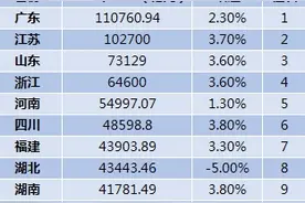 最新GDP十强省份！广东赶超亚洲四小龙，江苏破10万亿图片