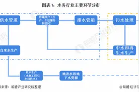 预见2021：《2021年中国水务产业全景图谱》(附发展现状、竞争格局、发展趋势等)图片