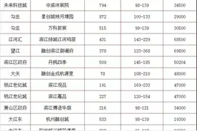 14选1！红盘史诗级大撞车！史诗级摇号分流在杭州上演？天空之城、丹枫四季也来了！谁更容易摇中？给你算法图片
