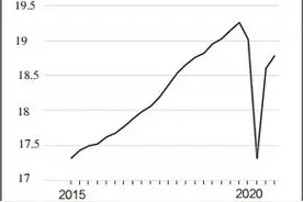 美国2020年GDP增长：-3.5%图片