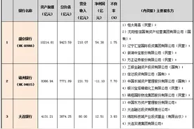 国内中小银行重组加速！辽宁有望出现第二家总资产过万亿城商行图片