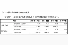普冉股份研发人员薪酬显著低于同业，经营可持续性存疑图片