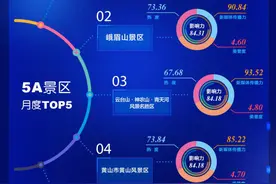 5A景区影响力哪家强？大数据带你盘点图片