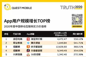 用户规模增速全国第一！淘宝特价版已成下沉市场消费首选平台图片