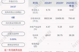 世纪瑞尔：预计2020年度净利润亏损7400万元~9400万元，同比下降170.77%~189.89%图片