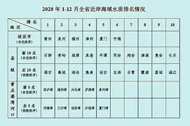 福建省近岸海域水质排名出炉图片