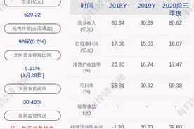 预增！完美世界：预计2020年盈利15.1亿元~15.7亿元，同比增长0.48%~4.47%图片