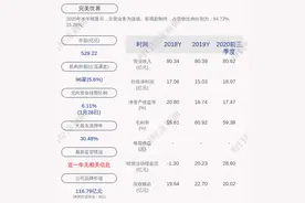 预增！完美世界：预计2020年盈利15.1亿元~15.7亿元，同比增长0.48%~4.47%图片