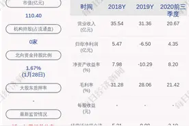 预增！安洁科技：预计2020年年度净利润为4.1亿元~5.3亿元，同比增长163.07%~181.53%图片