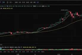 彻底疯了！刚刚，比特币升破38500美元/枚，日内暴涨6600美元，24小时30万人爆仓，83亿资金成“炮灰”……图片