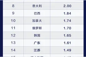 2020年全国省份GDP排行榜！两省位列十万亿俱乐部，超越90%以上国家，广东省GDP相当于6个越南图片
