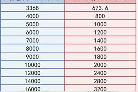 关于灵活就业人员养老保险缴费标准调整的通知图片