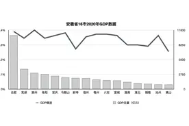 安徽16市去年GDP出炉：合肥首破万亿，滁州增速第一图片