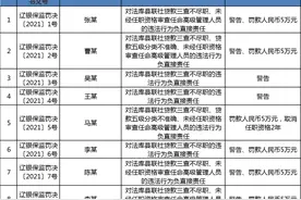 两周之内13家中小银行、33名从业者被罚！有人被终身禁业图片