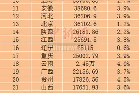 31省份2020年GDP出炉 福建排名第七图片