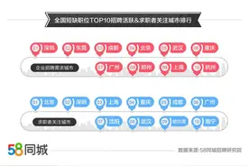 58同城：保姆月嫂薪资最高 切割焊工招聘需求同比增速第一图片