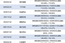 医周健闻：30家药企预计净利润翻倍，医药生物指数本周下跌超7%，“微创系”心通医疗将上市图片