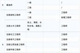 国家专业技术类职业资格与职称有何联系？一表说清楚图片