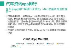 极光报告：汽车资讯用户规模稳中有升 易车系App增长势头强劲图片
