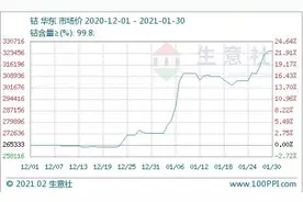 基本面、股价“打架”！华东钴价1月大涨19%，寒锐钴业“逆市”大跌近9%图片