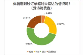 解困外卖骑手：出餐慢是配送超时主因，延长配送时限受支持图片