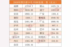 权威数据来了！四川21市州2020年GDP排行出炉图片