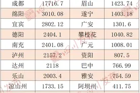 权威数据来了！四川21市州2020年GDP排行出炉图片