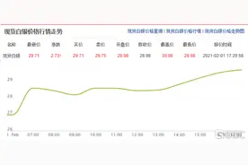 “逼空大战”白热化！全球白银同步暴涨，交易所都恐慌了？图片