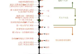 时间的范围有多大？图片
