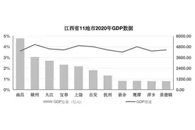 江西11地市去年GDP出炉：南昌总量第一，新余突破千亿元图片