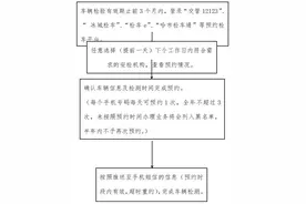 检车需要提前预约！交警教您如何办理图片